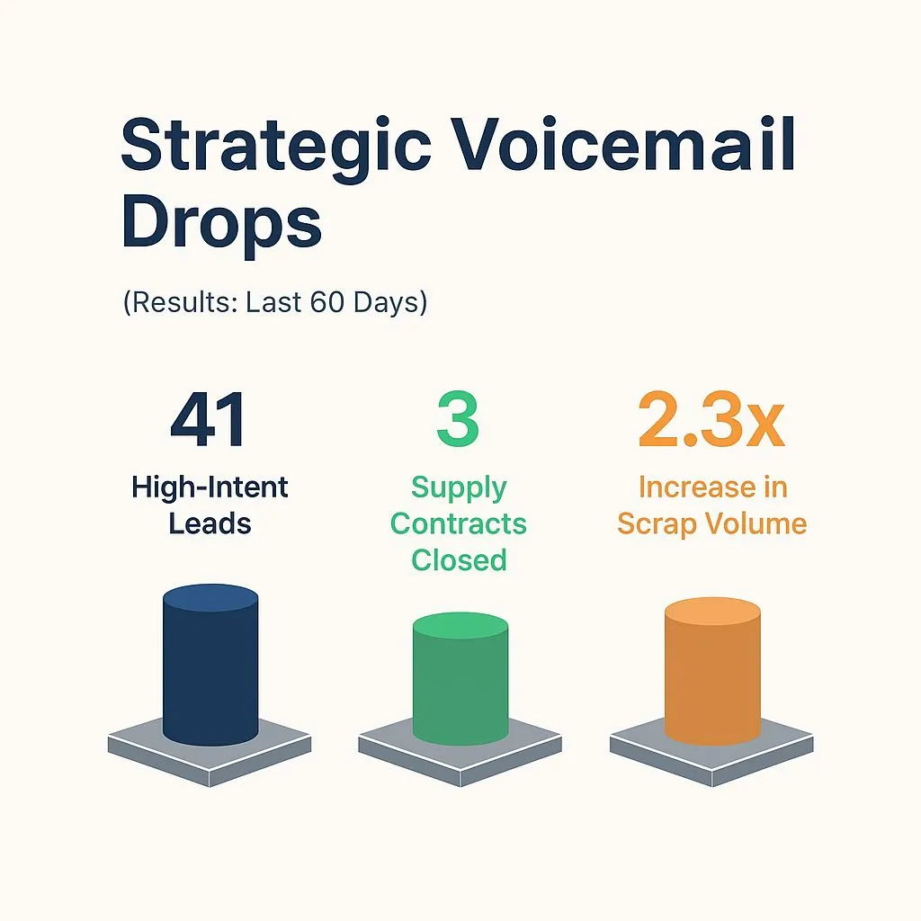 Abuzar's Strategic Voicemail Drops Results